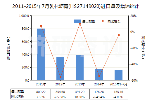 2011-2015年7月乳化瀝青(HS27149020)進(jìn)口量及增速統(tǒng)計(jì)